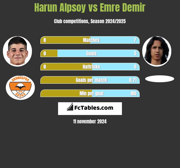 Harun Alpsoy vs Emre Demir h2h player stats