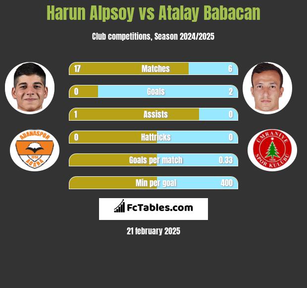 Harun Alpsoy vs Atalay Babacan h2h player stats