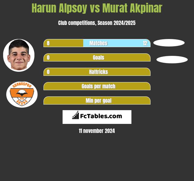 Harun Alpsoy vs Murat Akpinar h2h player stats