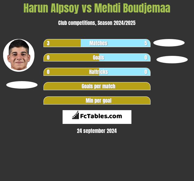 Harun Alpsoy vs Mehdi Boudjemaa h2h player stats