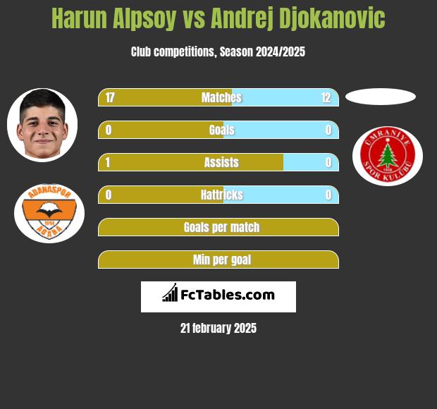 Harun Alpsoy vs Andrej Djokanovic h2h player stats