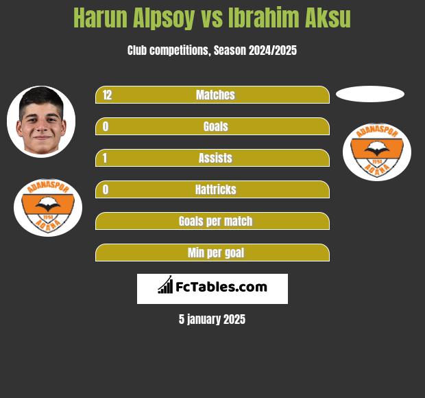 Harun Alpsoy vs Ibrahim Aksu h2h player stats