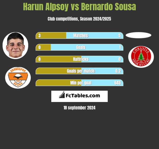 Harun Alpsoy vs Bernardo Sousa h2h player stats