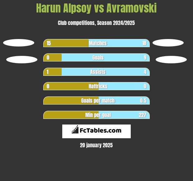 Harun Alpsoy vs Avramovski h2h player stats