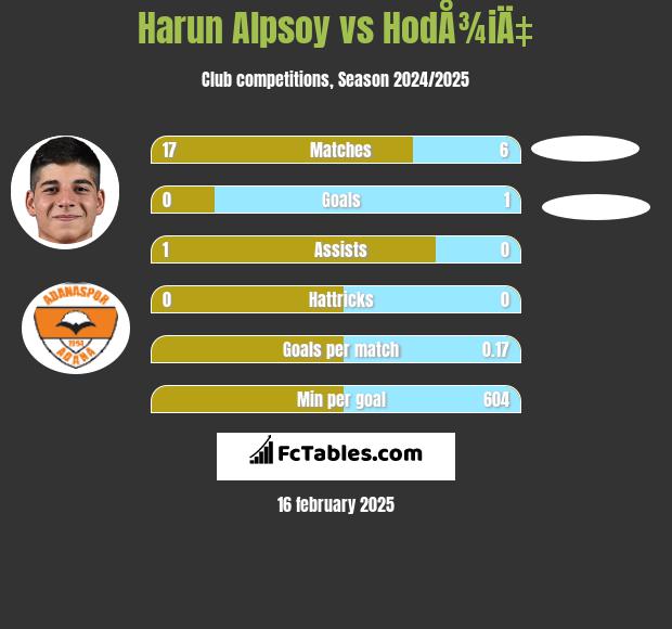 Harun Alpsoy vs HodÅ¾iÄ‡ h2h player stats