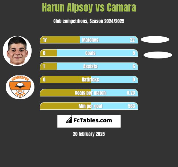 Harun Alpsoy vs Camara h2h player stats