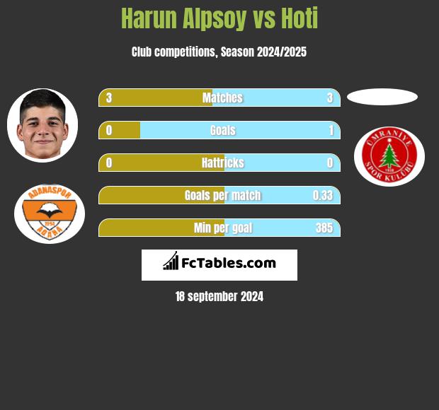 Harun Alpsoy vs Hoti h2h player stats