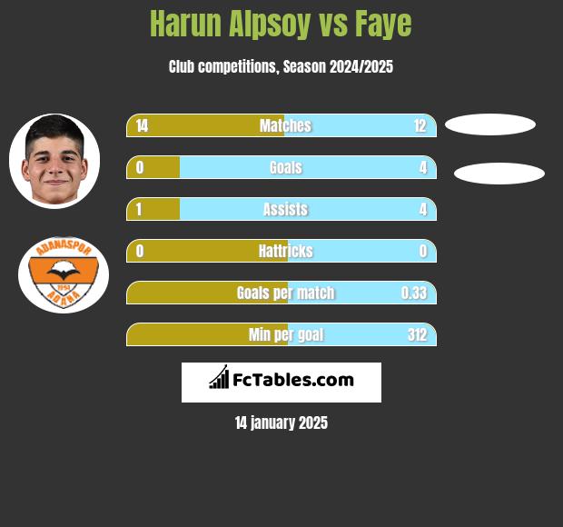 Harun Alpsoy vs Faye h2h player stats