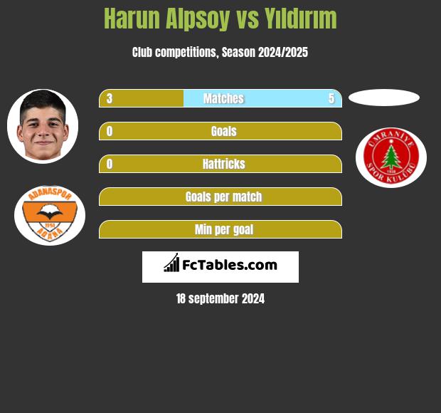 Harun Alpsoy vs Yıldırım h2h player stats