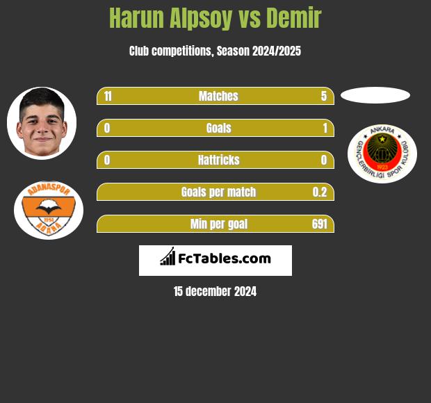 Harun Alpsoy vs Demir h2h player stats