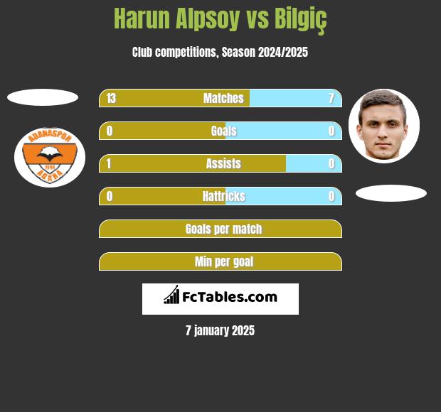 Harun Alpsoy vs Bilgiç h2h player stats