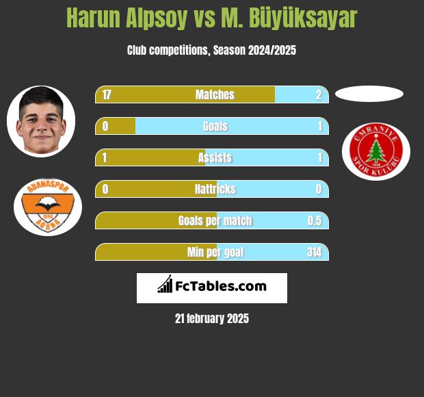 Harun Alpsoy vs M. Büyüksayar h2h player stats