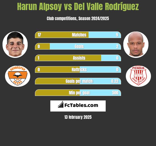 Harun Alpsoy vs Del Valle Rodríguez h2h player stats