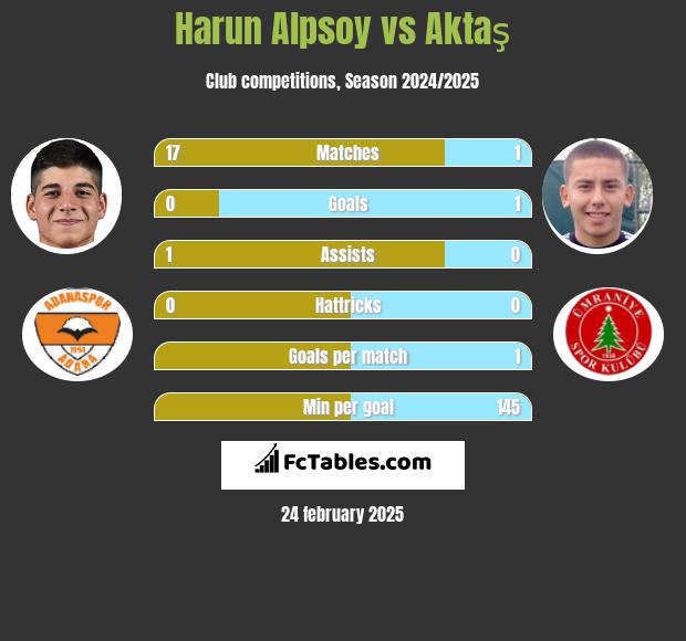 Harun Alpsoy vs Aktaş h2h player stats