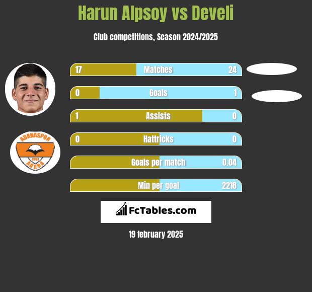 Harun Alpsoy vs Develi h2h player stats