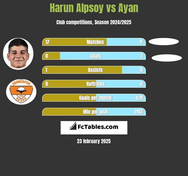 Harun Alpsoy vs Ayan h2h player stats