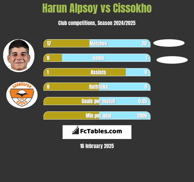 Harun Alpsoy vs Cissokho h2h player stats