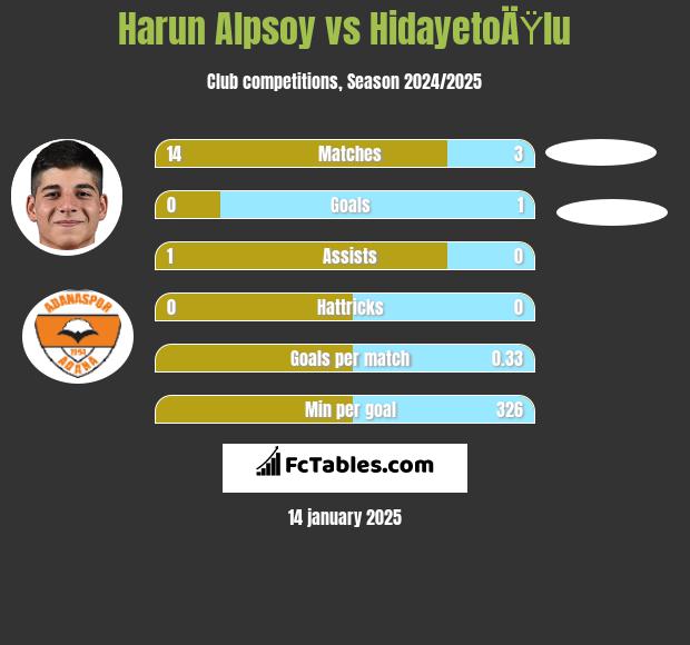 Harun Alpsoy vs HidayetoÄŸlu h2h player stats