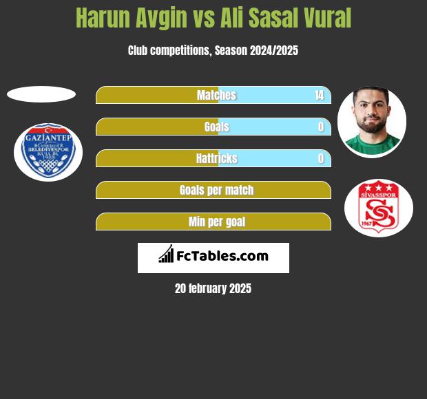 Harun Avgin vs Ali Sasal Vural h2h player stats