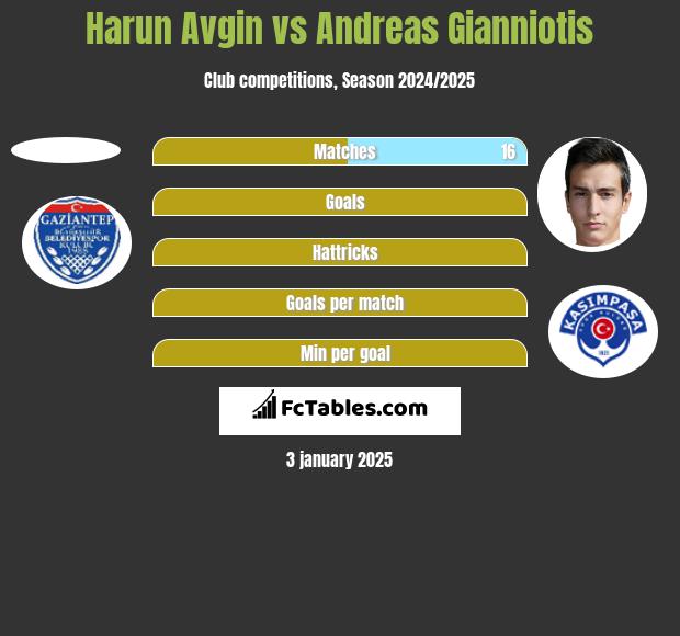 Harun Avgin vs Andreas Gianniotis h2h player stats