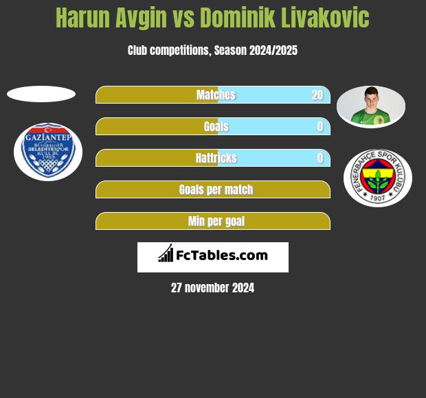 Harun Avgin vs Dominik Livakovic h2h player stats