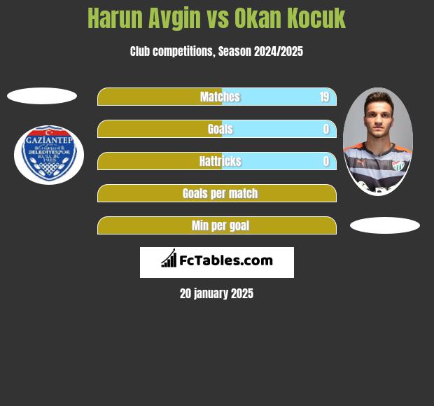 Harun Avgin vs Okan Kocuk h2h player stats