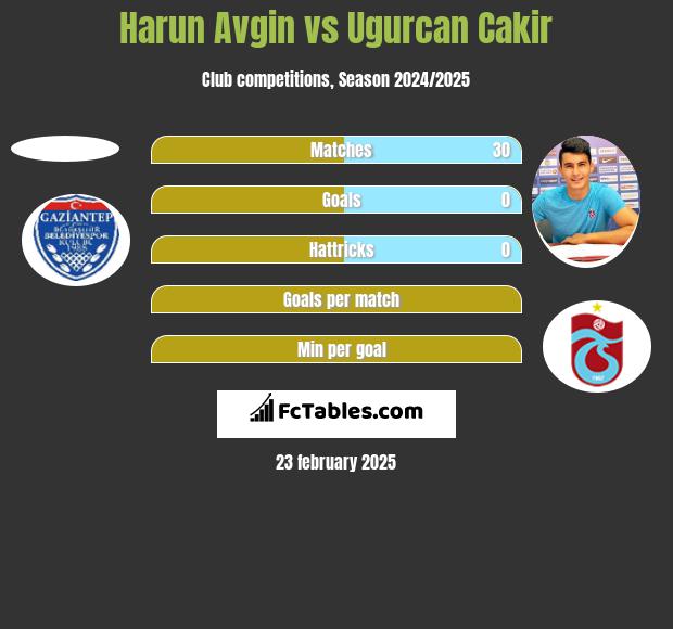 Harun Avgin vs Ugurcan Cakir h2h player stats