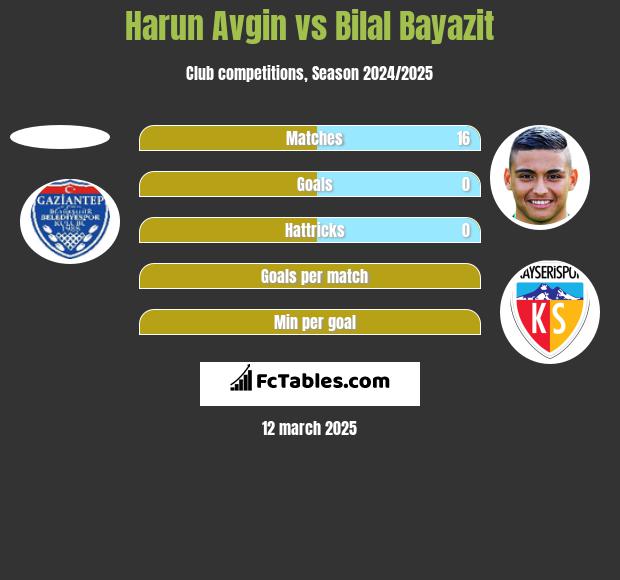 Harun Avgin vs Bilal Bayazit h2h player stats