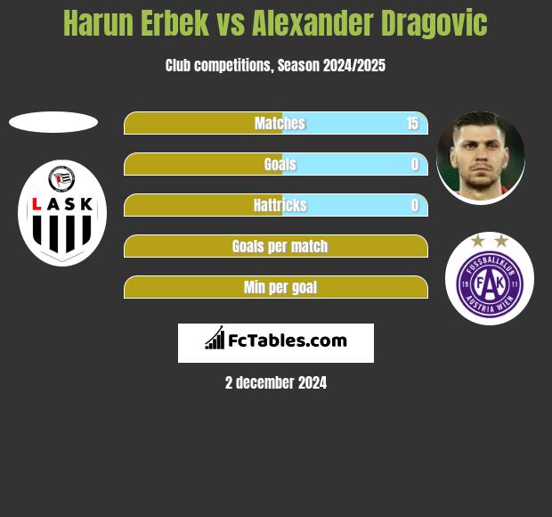 Harun Erbek vs Alexander Dragović h2h player stats