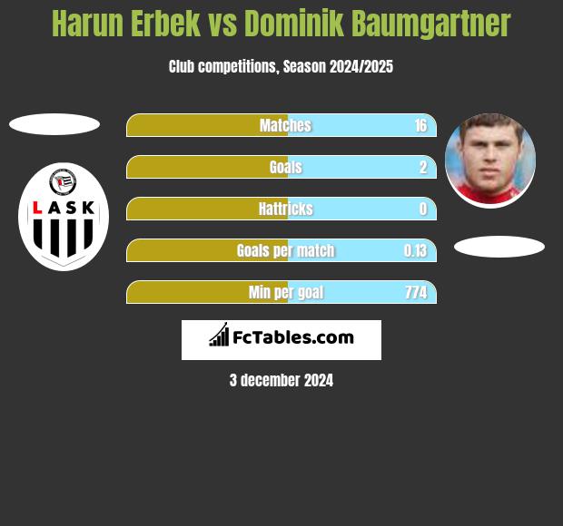 Harun Erbek vs Dominik Baumgartner h2h player stats