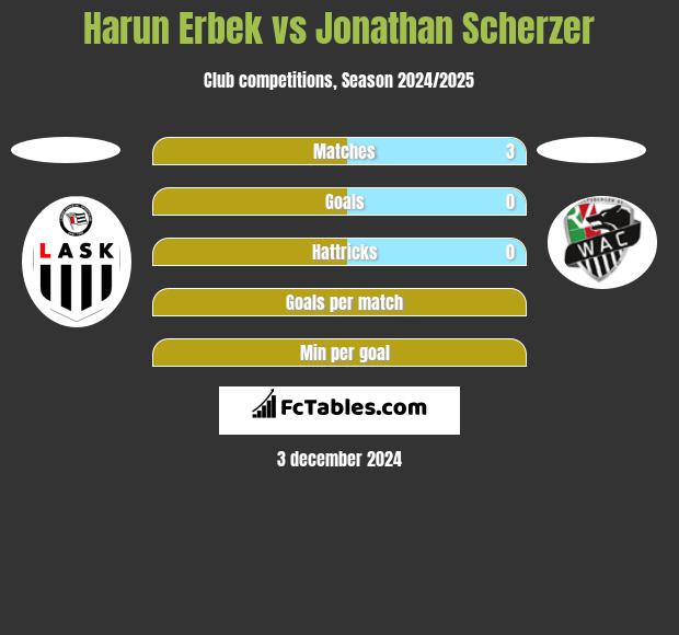 Harun Erbek vs Jonathan Scherzer h2h player stats