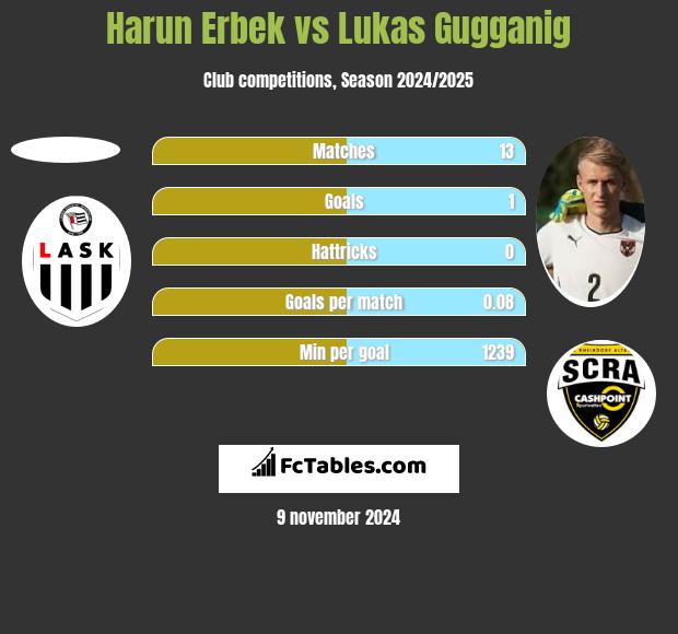 Harun Erbek vs Lukas Gugganig h2h player stats