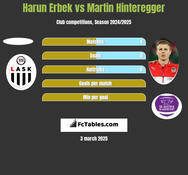 Harun Erbek vs Martin Hinteregger h2h player stats