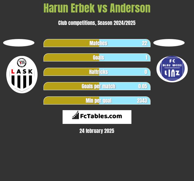 Harun Erbek vs Anderson h2h player stats