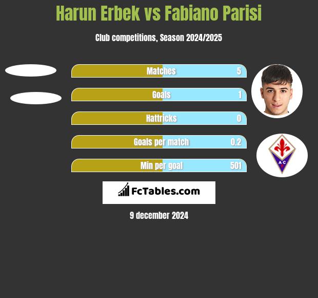 Harun Erbek vs Fabiano Parisi h2h player stats