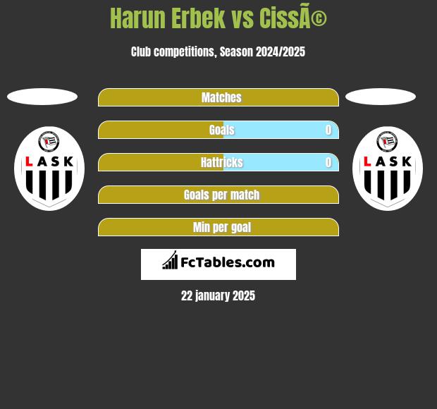 Harun Erbek vs CissÃ© h2h player stats