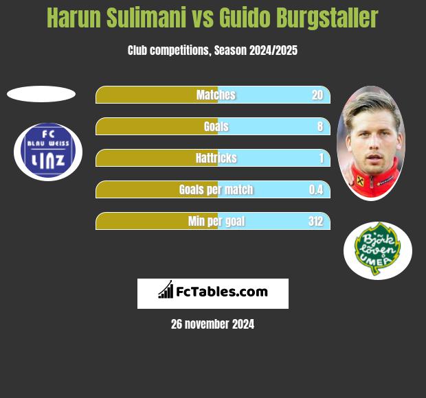 Harun Sulimani vs Guido Burgstaller h2h player stats