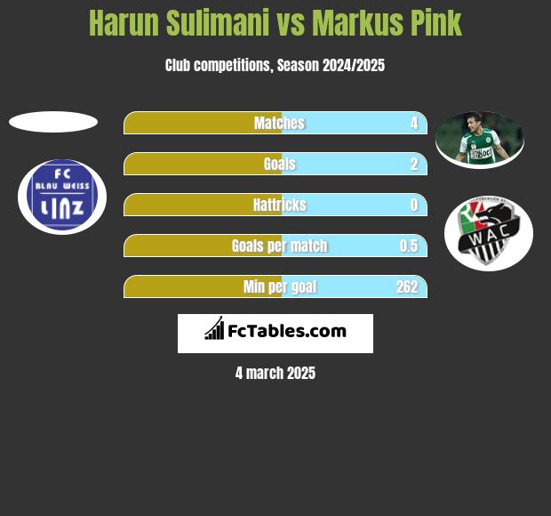 Harun Sulimani vs Markus Pink h2h player stats