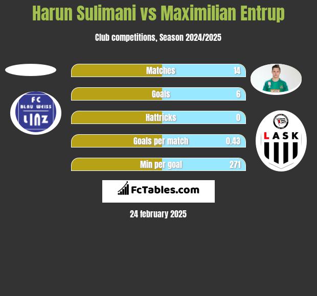 Harun Sulimani vs Maximilian Entrup h2h player stats