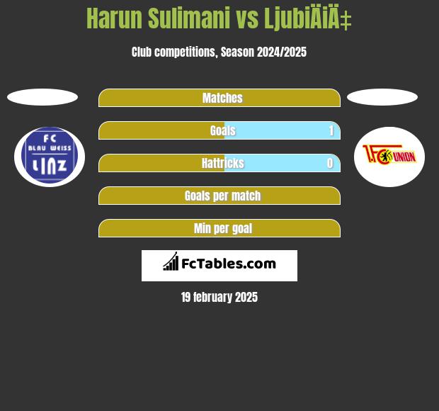 Harun Sulimani vs LjubiÄiÄ‡ h2h player stats