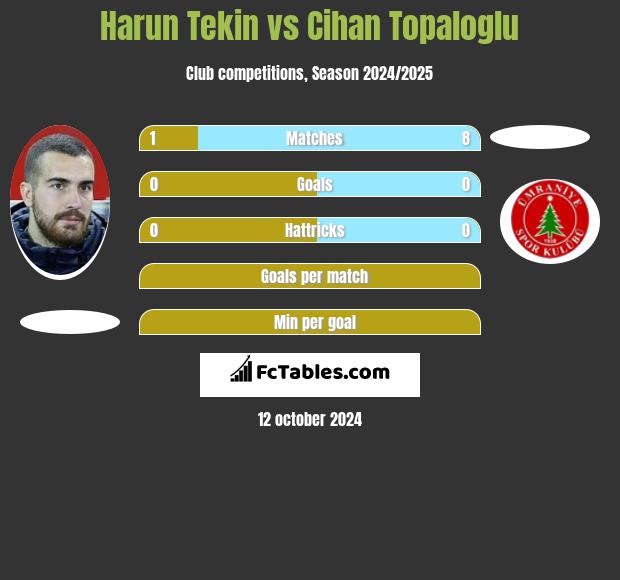 Harun Tekin vs Cihan Topaloglu h2h player stats