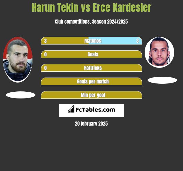 Harun Tekin vs Erce Kardesler h2h player stats