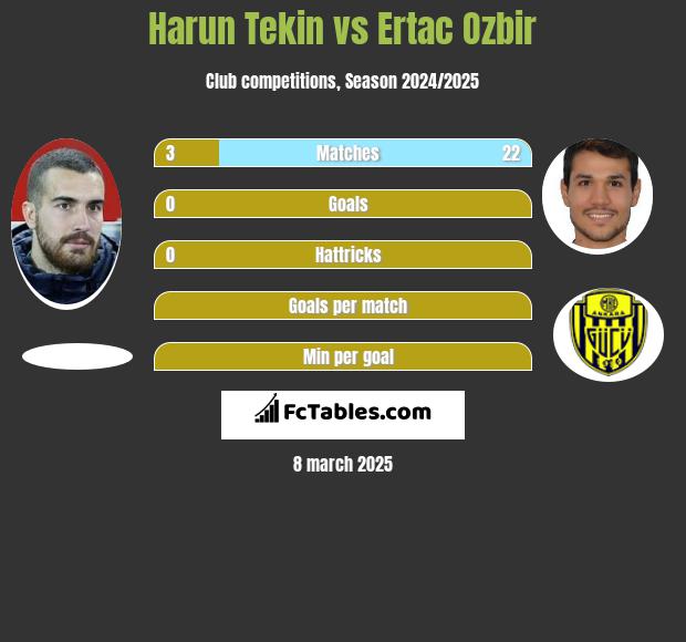 Harun Tekin vs Ertac Ozbir h2h player stats