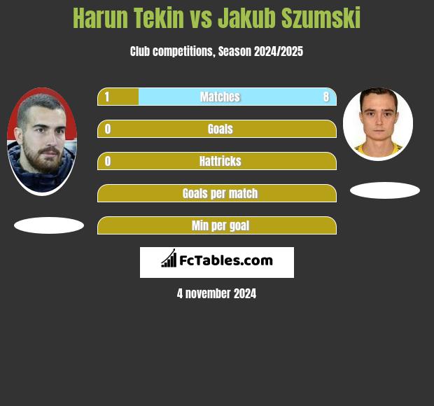 Harun Tekin vs Jakub Szumski h2h player stats