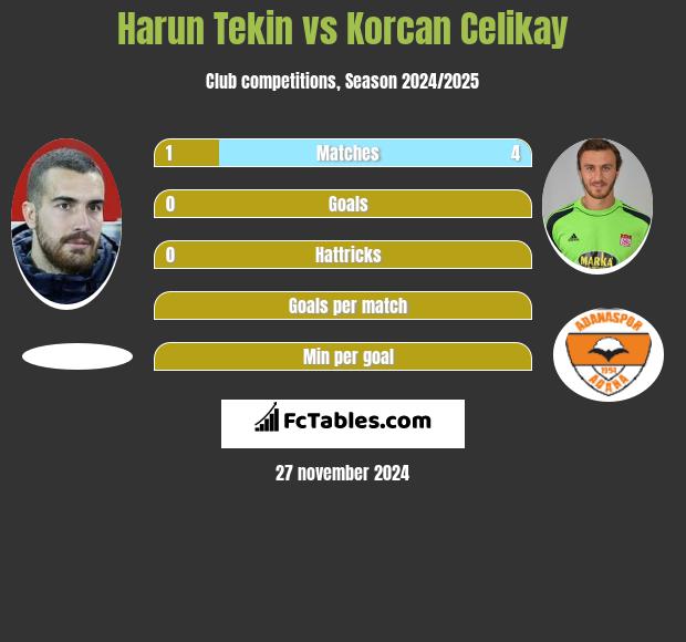 Harun Tekin vs Korcan Celikay h2h player stats