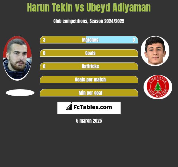 Harun Tekin vs Ubeyd Adiyaman h2h player stats