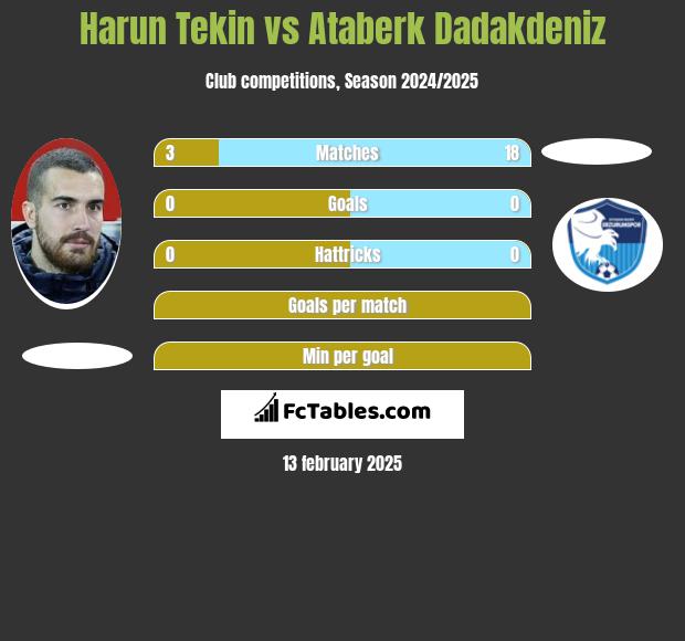 Harun Tekin vs Ataberk Dadakdeniz h2h player stats