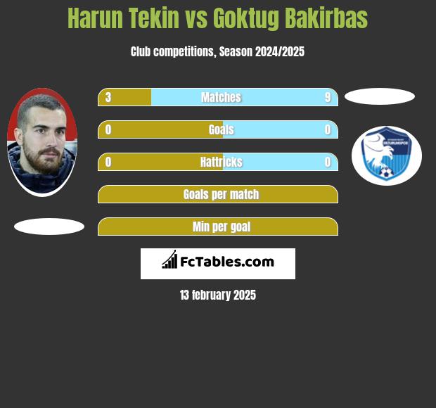 Harun Tekin vs Goktug Bakirbas h2h player stats