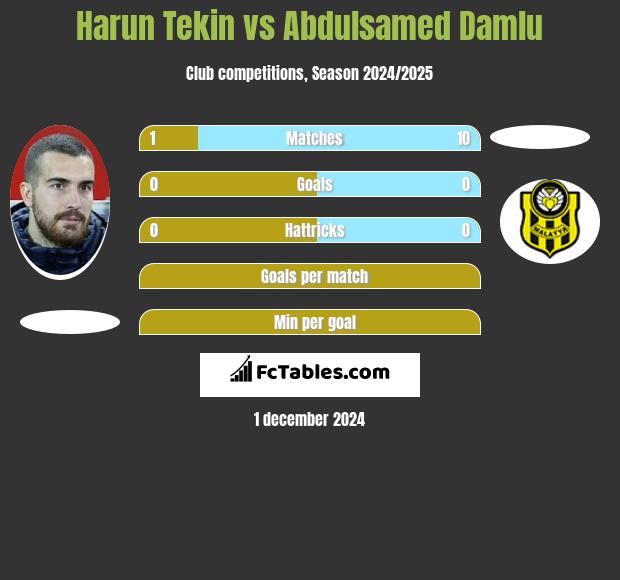 Harun Tekin vs Abdulsamed Damlu h2h player stats