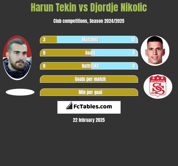 Harun Tekin vs Djordje Nikolic h2h player stats